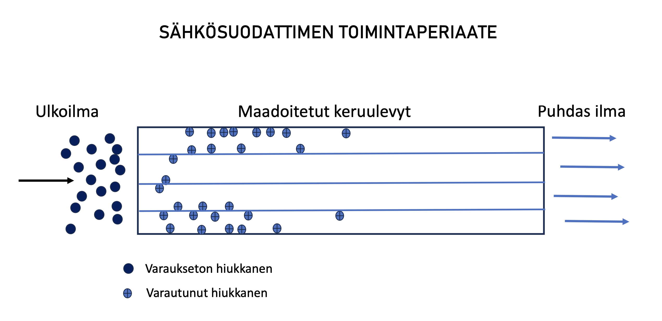 Sähkösuodatimen toimintaperiaate_kopio